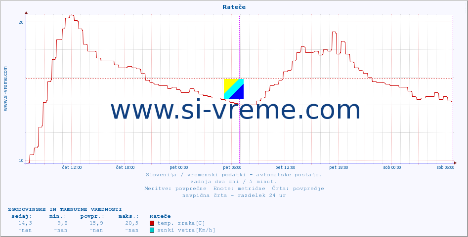 POVPREČJE :: Rateče :: temp. zraka | vlaga | smer vetra | hitrost vetra | sunki vetra | tlak | padavine | sonce | temp. tal  5cm | temp. tal 10cm | temp. tal 20cm | temp. tal 30cm | temp. tal 50cm :: zadnja dva dni / 5 minut.