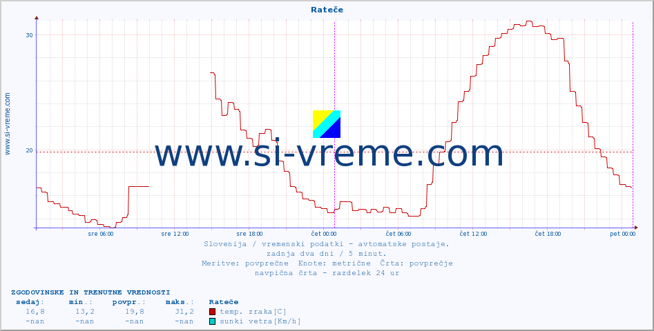 POVPREČJE :: Rateče :: temp. zraka | vlaga | smer vetra | hitrost vetra | sunki vetra | tlak | padavine | sonce | temp. tal  5cm | temp. tal 10cm | temp. tal 20cm | temp. tal 30cm | temp. tal 50cm :: zadnja dva dni / 5 minut.