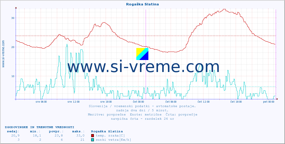 POVPREČJE :: Rogaška Slatina :: temp. zraka | vlaga | smer vetra | hitrost vetra | sunki vetra | tlak | padavine | sonce | temp. tal  5cm | temp. tal 10cm | temp. tal 20cm | temp. tal 30cm | temp. tal 50cm :: zadnja dva dni / 5 minut.