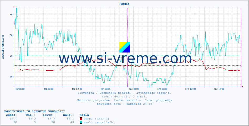 POVPREČJE :: Rogla :: temp. zraka | vlaga | smer vetra | hitrost vetra | sunki vetra | tlak | padavine | sonce | temp. tal  5cm | temp. tal 10cm | temp. tal 20cm | temp. tal 30cm | temp. tal 50cm :: zadnja dva dni / 5 minut.