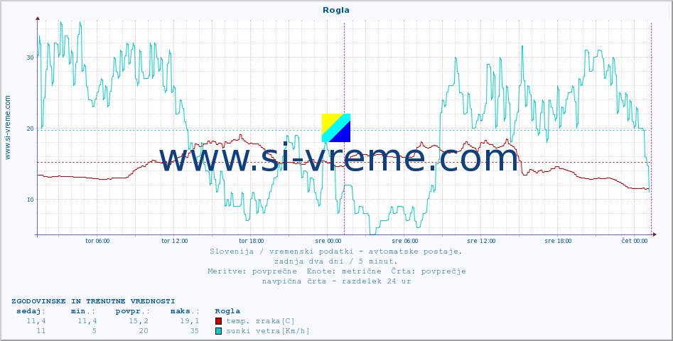 POVPREČJE :: Rogla :: temp. zraka | vlaga | smer vetra | hitrost vetra | sunki vetra | tlak | padavine | sonce | temp. tal  5cm | temp. tal 10cm | temp. tal 20cm | temp. tal 30cm | temp. tal 50cm :: zadnja dva dni / 5 minut.