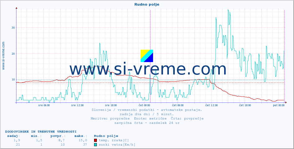 POVPREČJE :: Rudno polje :: temp. zraka | vlaga | smer vetra | hitrost vetra | sunki vetra | tlak | padavine | sonce | temp. tal  5cm | temp. tal 10cm | temp. tal 20cm | temp. tal 30cm | temp. tal 50cm :: zadnja dva dni / 5 minut.