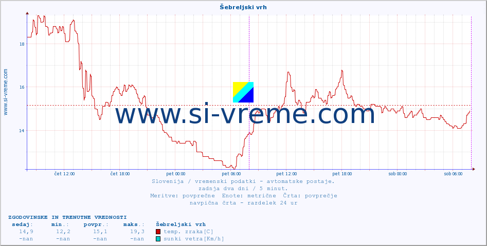 POVPREČJE :: Šebreljski vrh :: temp. zraka | vlaga | smer vetra | hitrost vetra | sunki vetra | tlak | padavine | sonce | temp. tal  5cm | temp. tal 10cm | temp. tal 20cm | temp. tal 30cm | temp. tal 50cm :: zadnja dva dni / 5 minut.