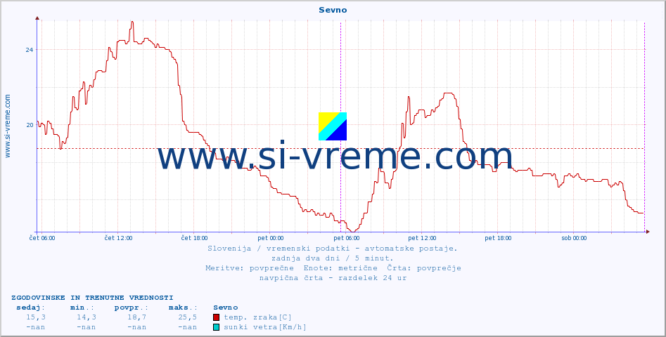 POVPREČJE :: Sevno :: temp. zraka | vlaga | smer vetra | hitrost vetra | sunki vetra | tlak | padavine | sonce | temp. tal  5cm | temp. tal 10cm | temp. tal 20cm | temp. tal 30cm | temp. tal 50cm :: zadnja dva dni / 5 minut.