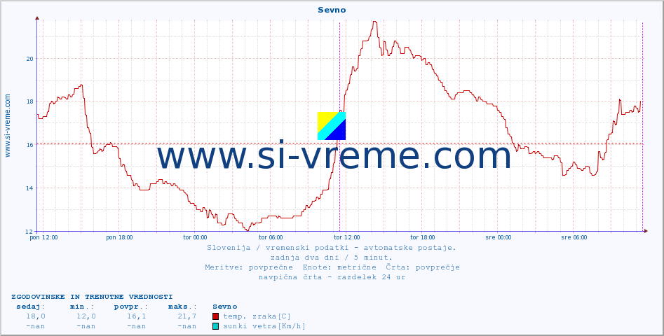 POVPREČJE :: Sevno :: temp. zraka | vlaga | smer vetra | hitrost vetra | sunki vetra | tlak | padavine | sonce | temp. tal  5cm | temp. tal 10cm | temp. tal 20cm | temp. tal 30cm | temp. tal 50cm :: zadnja dva dni / 5 minut.