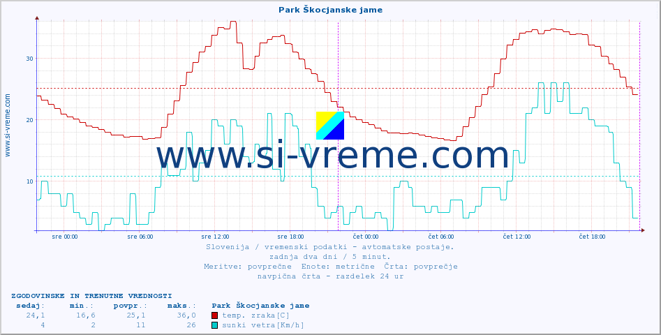 POVPREČJE :: Park Škocjanske jame :: temp. zraka | vlaga | smer vetra | hitrost vetra | sunki vetra | tlak | padavine | sonce | temp. tal  5cm | temp. tal 10cm | temp. tal 20cm | temp. tal 30cm | temp. tal 50cm :: zadnja dva dni / 5 minut.