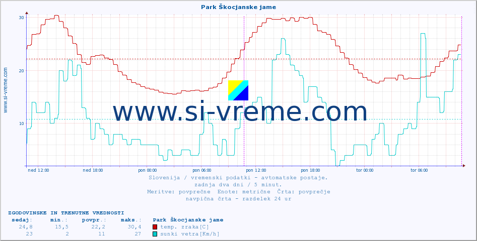 POVPREČJE :: Park Škocjanske jame :: temp. zraka | vlaga | smer vetra | hitrost vetra | sunki vetra | tlak | padavine | sonce | temp. tal  5cm | temp. tal 10cm | temp. tal 20cm | temp. tal 30cm | temp. tal 50cm :: zadnja dva dni / 5 minut.