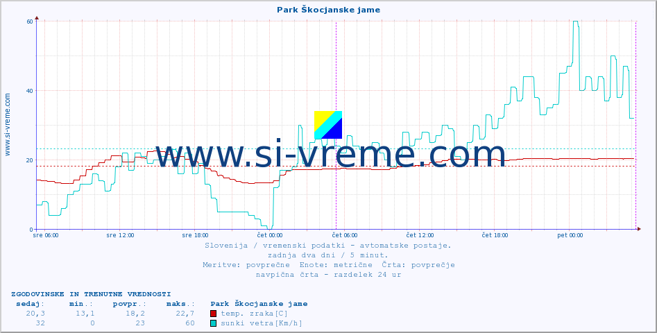 POVPREČJE :: Park Škocjanske jame :: temp. zraka | vlaga | smer vetra | hitrost vetra | sunki vetra | tlak | padavine | sonce | temp. tal  5cm | temp. tal 10cm | temp. tal 20cm | temp. tal 30cm | temp. tal 50cm :: zadnja dva dni / 5 minut.