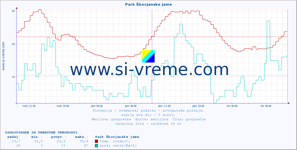 POVPREČJE :: Park Škocjanske jame :: temp. zraka | vlaga | smer vetra | hitrost vetra | sunki vetra | tlak | padavine | sonce | temp. tal  5cm | temp. tal 10cm | temp. tal 20cm | temp. tal 30cm | temp. tal 50cm :: zadnja dva dni / 5 minut.