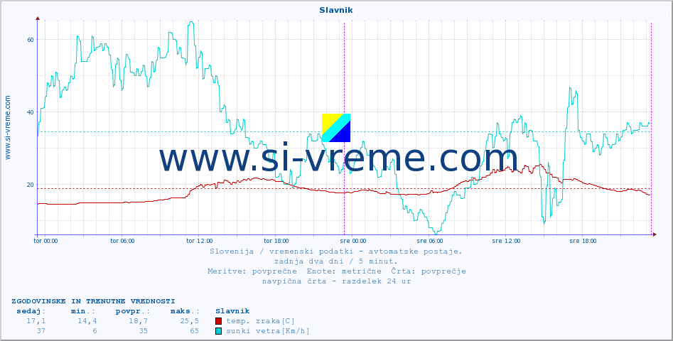 POVPREČJE :: Slavnik :: temp. zraka | vlaga | smer vetra | hitrost vetra | sunki vetra | tlak | padavine | sonce | temp. tal  5cm | temp. tal 10cm | temp. tal 20cm | temp. tal 30cm | temp. tal 50cm :: zadnja dva dni / 5 minut.