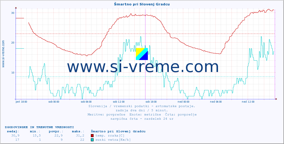 POVPREČJE :: Šmartno pri Slovenj Gradcu :: temp. zraka | vlaga | smer vetra | hitrost vetra | sunki vetra | tlak | padavine | sonce | temp. tal  5cm | temp. tal 10cm | temp. tal 20cm | temp. tal 30cm | temp. tal 50cm :: zadnja dva dni / 5 minut.