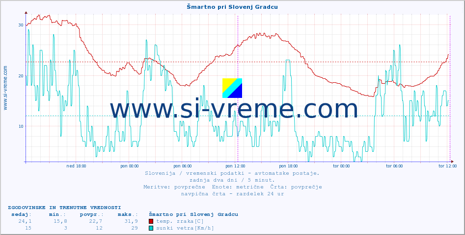 POVPREČJE :: Šmartno pri Slovenj Gradcu :: temp. zraka | vlaga | smer vetra | hitrost vetra | sunki vetra | tlak | padavine | sonce | temp. tal  5cm | temp. tal 10cm | temp. tal 20cm | temp. tal 30cm | temp. tal 50cm :: zadnja dva dni / 5 minut.