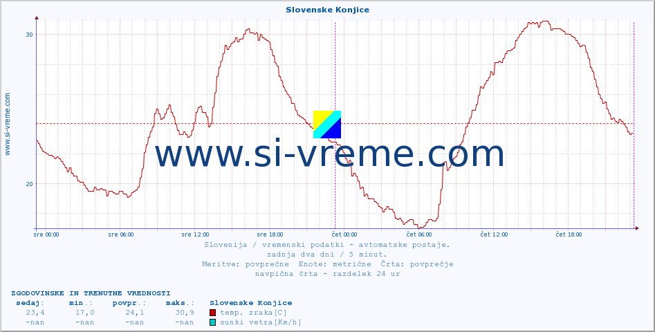 POVPREČJE :: Slovenske Konjice :: temp. zraka | vlaga | smer vetra | hitrost vetra | sunki vetra | tlak | padavine | sonce | temp. tal  5cm | temp. tal 10cm | temp. tal 20cm | temp. tal 30cm | temp. tal 50cm :: zadnja dva dni / 5 minut.