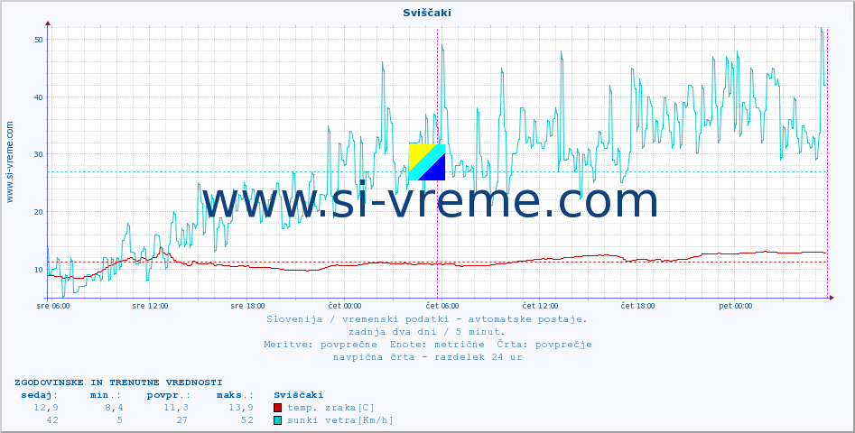 POVPREČJE :: Sviščaki :: temp. zraka | vlaga | smer vetra | hitrost vetra | sunki vetra | tlak | padavine | sonce | temp. tal  5cm | temp. tal 10cm | temp. tal 20cm | temp. tal 30cm | temp. tal 50cm :: zadnja dva dni / 5 minut.