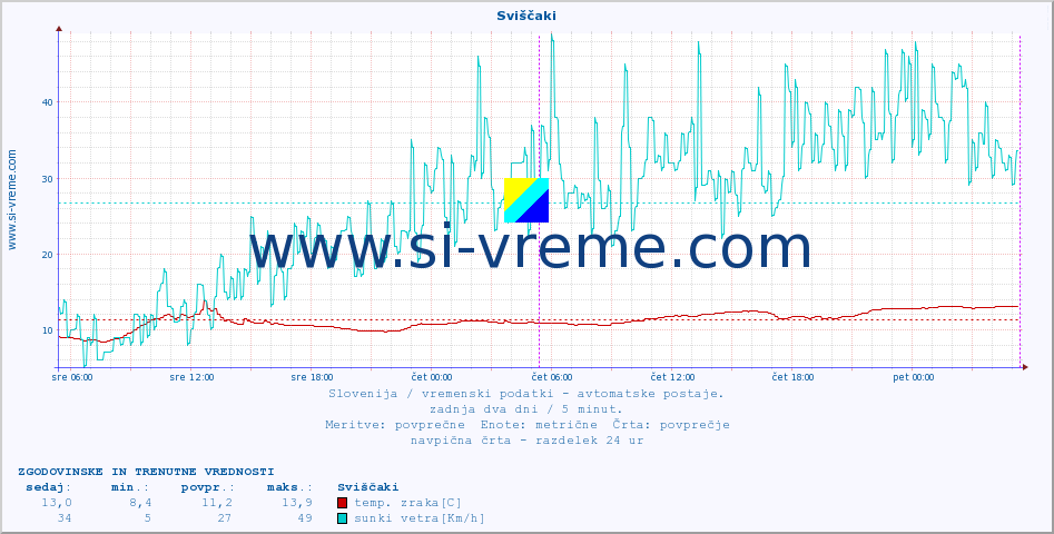 POVPREČJE :: Sviščaki :: temp. zraka | vlaga | smer vetra | hitrost vetra | sunki vetra | tlak | padavine | sonce | temp. tal  5cm | temp. tal 10cm | temp. tal 20cm | temp. tal 30cm | temp. tal 50cm :: zadnja dva dni / 5 minut.