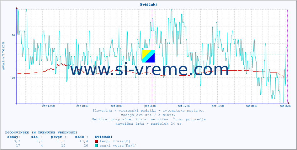 POVPREČJE :: Sviščaki :: temp. zraka | vlaga | smer vetra | hitrost vetra | sunki vetra | tlak | padavine | sonce | temp. tal  5cm | temp. tal 10cm | temp. tal 20cm | temp. tal 30cm | temp. tal 50cm :: zadnja dva dni / 5 minut.