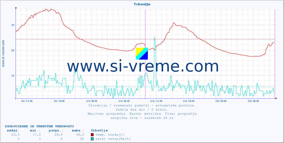 POVPREČJE :: Trbovlje :: temp. zraka | vlaga | smer vetra | hitrost vetra | sunki vetra | tlak | padavine | sonce | temp. tal  5cm | temp. tal 10cm | temp. tal 20cm | temp. tal 30cm | temp. tal 50cm :: zadnja dva dni / 5 minut.