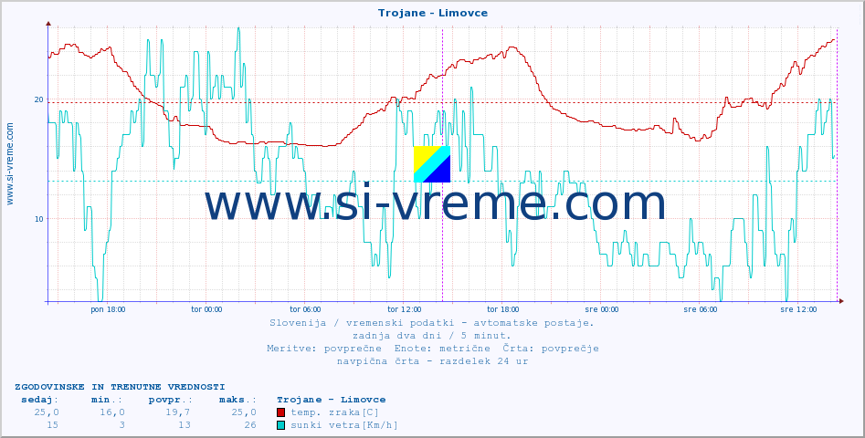 POVPREČJE :: Trojane - Limovce :: temp. zraka | vlaga | smer vetra | hitrost vetra | sunki vetra | tlak | padavine | sonce | temp. tal  5cm | temp. tal 10cm | temp. tal 20cm | temp. tal 30cm | temp. tal 50cm :: zadnja dva dni / 5 minut.