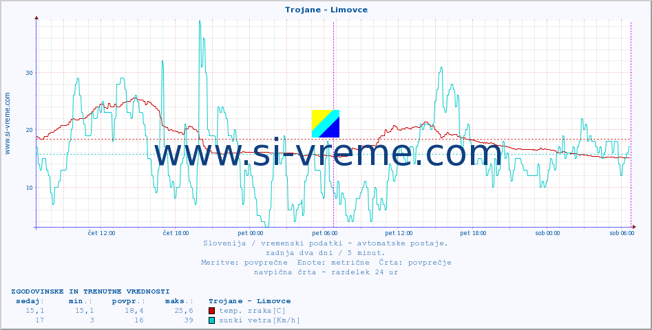 POVPREČJE :: Trojane - Limovce :: temp. zraka | vlaga | smer vetra | hitrost vetra | sunki vetra | tlak | padavine | sonce | temp. tal  5cm | temp. tal 10cm | temp. tal 20cm | temp. tal 30cm | temp. tal 50cm :: zadnja dva dni / 5 minut.