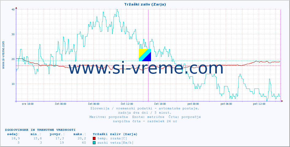 POVPREČJE :: Tržaški zaliv (Zarja) :: temp. zraka | vlaga | smer vetra | hitrost vetra | sunki vetra | tlak | padavine | sonce | temp. tal  5cm | temp. tal 10cm | temp. tal 20cm | temp. tal 30cm | temp. tal 50cm :: zadnja dva dni / 5 minut.