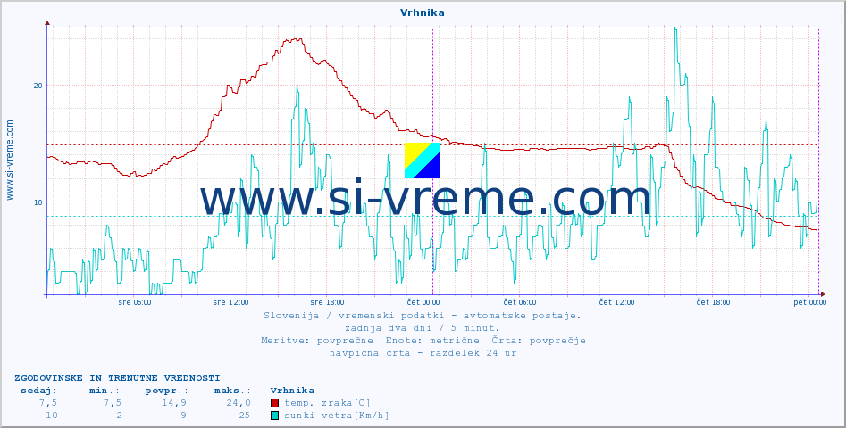 POVPREČJE :: Vrhnika :: temp. zraka | vlaga | smer vetra | hitrost vetra | sunki vetra | tlak | padavine | sonce | temp. tal  5cm | temp. tal 10cm | temp. tal 20cm | temp. tal 30cm | temp. tal 50cm :: zadnja dva dni / 5 minut.