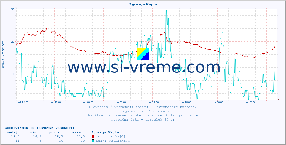 POVPREČJE :: Zgornja Kapla :: temp. zraka | vlaga | smer vetra | hitrost vetra | sunki vetra | tlak | padavine | sonce | temp. tal  5cm | temp. tal 10cm | temp. tal 20cm | temp. tal 30cm | temp. tal 50cm :: zadnja dva dni / 5 minut.