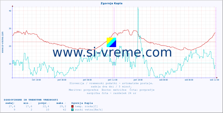 POVPREČJE :: Zgornja Kapla :: temp. zraka | vlaga | smer vetra | hitrost vetra | sunki vetra | tlak | padavine | sonce | temp. tal  5cm | temp. tal 10cm | temp. tal 20cm | temp. tal 30cm | temp. tal 50cm :: zadnja dva dni / 5 minut.