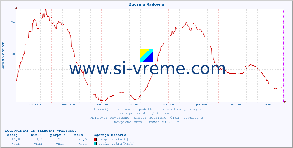 POVPREČJE :: Zgornja Radovna :: temp. zraka | vlaga | smer vetra | hitrost vetra | sunki vetra | tlak | padavine | sonce | temp. tal  5cm | temp. tal 10cm | temp. tal 20cm | temp. tal 30cm | temp. tal 50cm :: zadnja dva dni / 5 minut.