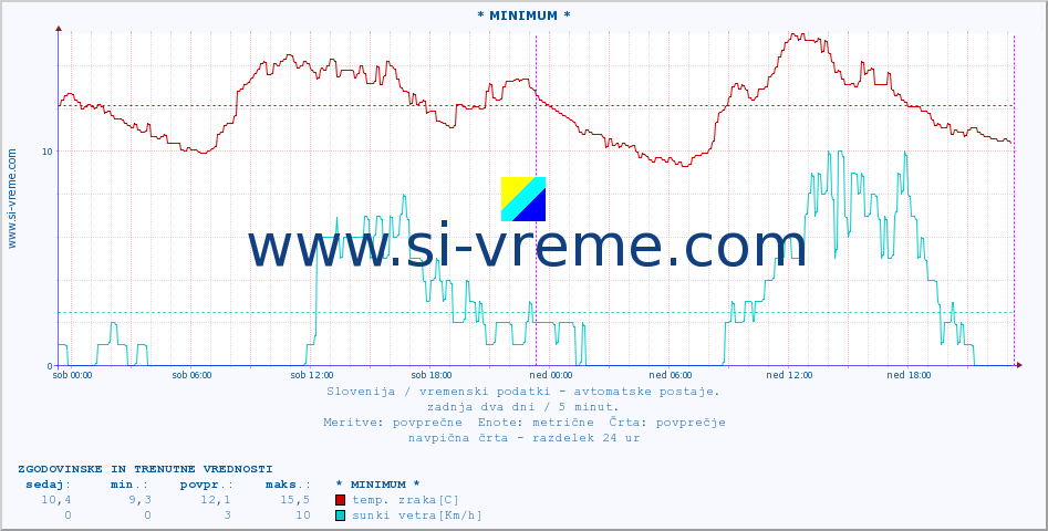 POVPREČJE :: * MINIMUM * :: temp. zraka | vlaga | smer vetra | hitrost vetra | sunki vetra | tlak | padavine | sonce | temp. tal  5cm | temp. tal 10cm | temp. tal 20cm | temp. tal 30cm | temp. tal 50cm :: zadnja dva dni / 5 minut.