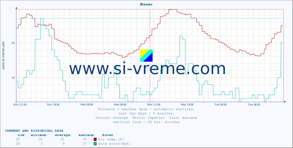  :: Bovec :: air temp. | humi- dity | wind dir. | wind speed | wind gusts | air pressure | precipi- tation | sun strength | soil temp. 5cm / 2in | soil temp. 10cm / 4in | soil temp. 20cm / 8in | soil temp. 30cm / 12in | soil temp. 50cm / 20in :: last two days / 5 minutes.