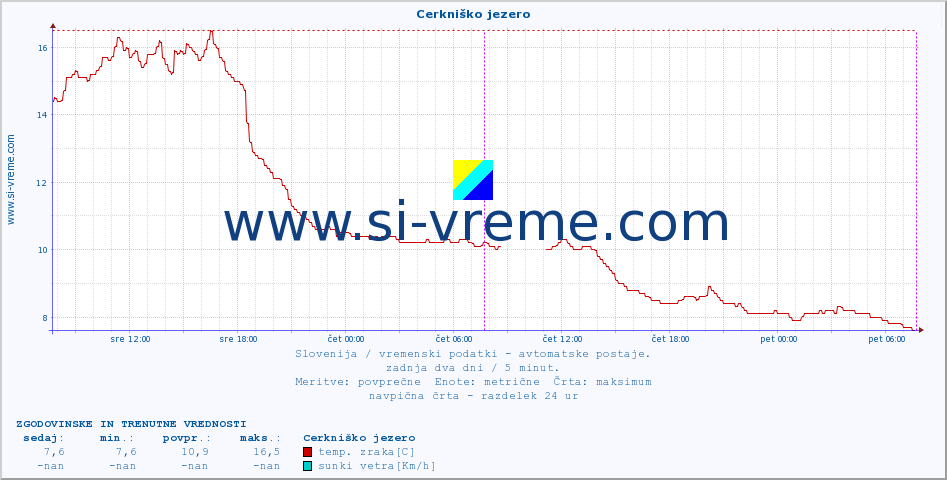 POVPREČJE :: Cerkniško jezero :: temp. zraka | vlaga | smer vetra | hitrost vetra | sunki vetra | tlak | padavine | sonce | temp. tal  5cm | temp. tal 10cm | temp. tal 20cm | temp. tal 30cm | temp. tal 50cm :: zadnja dva dni / 5 minut.