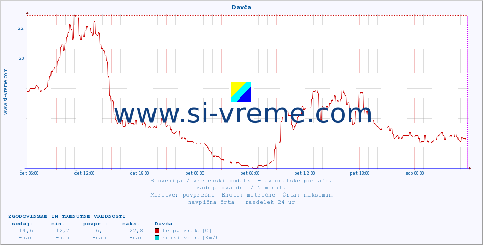 POVPREČJE :: Davča :: temp. zraka | vlaga | smer vetra | hitrost vetra | sunki vetra | tlak | padavine | sonce | temp. tal  5cm | temp. tal 10cm | temp. tal 20cm | temp. tal 30cm | temp. tal 50cm :: zadnja dva dni / 5 minut.