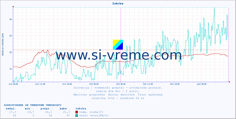 POVPREČJE :: Iskrba :: temp. zraka | vlaga | smer vetra | hitrost vetra | sunki vetra | tlak | padavine | sonce | temp. tal  5cm | temp. tal 10cm | temp. tal 20cm | temp. tal 30cm | temp. tal 50cm :: zadnja dva dni / 5 minut.