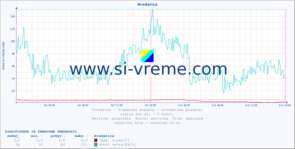 POVPREČJE :: Kredarica :: temp. zraka | vlaga | smer vetra | hitrost vetra | sunki vetra | tlak | padavine | sonce | temp. tal  5cm | temp. tal 10cm | temp. tal 20cm | temp. tal 30cm | temp. tal 50cm :: zadnja dva dni / 5 minut.