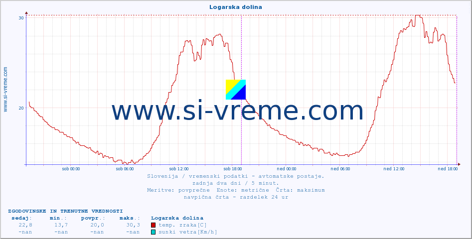 POVPREČJE :: Logarska dolina :: temp. zraka | vlaga | smer vetra | hitrost vetra | sunki vetra | tlak | padavine | sonce | temp. tal  5cm | temp. tal 10cm | temp. tal 20cm | temp. tal 30cm | temp. tal 50cm :: zadnja dva dni / 5 minut.