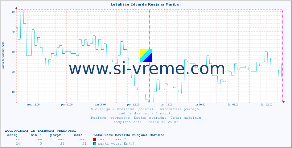 POVPREČJE :: Letališče Edvarda Rusjana Maribor :: temp. zraka | vlaga | smer vetra | hitrost vetra | sunki vetra | tlak | padavine | sonce | temp. tal  5cm | temp. tal 10cm | temp. tal 20cm | temp. tal 30cm | temp. tal 50cm :: zadnja dva dni / 5 minut.