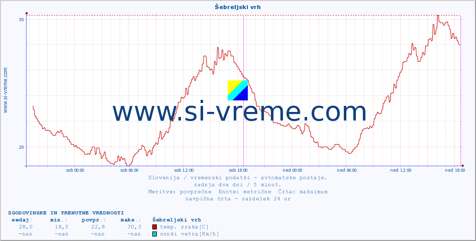 POVPREČJE :: Šebreljski vrh :: temp. zraka | vlaga | smer vetra | hitrost vetra | sunki vetra | tlak | padavine | sonce | temp. tal  5cm | temp. tal 10cm | temp. tal 20cm | temp. tal 30cm | temp. tal 50cm :: zadnja dva dni / 5 minut.