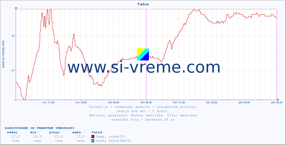 POVPREČJE :: Tatre :: temp. zraka | vlaga | smer vetra | hitrost vetra | sunki vetra | tlak | padavine | sonce | temp. tal  5cm | temp. tal 10cm | temp. tal 20cm | temp. tal 30cm | temp. tal 50cm :: zadnja dva dni / 5 minut.