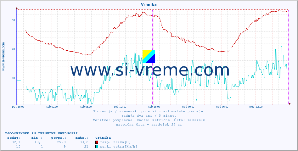 POVPREČJE :: Vrhnika :: temp. zraka | vlaga | smer vetra | hitrost vetra | sunki vetra | tlak | padavine | sonce | temp. tal  5cm | temp. tal 10cm | temp. tal 20cm | temp. tal 30cm | temp. tal 50cm :: zadnja dva dni / 5 minut.