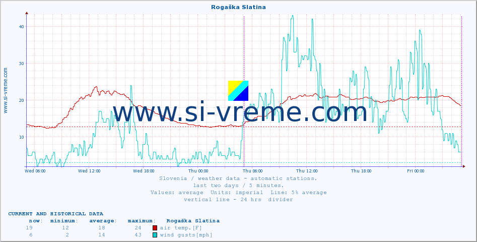  :: Rogaška Slatina :: air temp. | humi- dity | wind dir. | wind speed | wind gusts | air pressure | precipi- tation | sun strength | soil temp. 5cm / 2in | soil temp. 10cm / 4in | soil temp. 20cm / 8in | soil temp. 30cm / 12in | soil temp. 50cm / 20in :: last two days / 5 minutes.