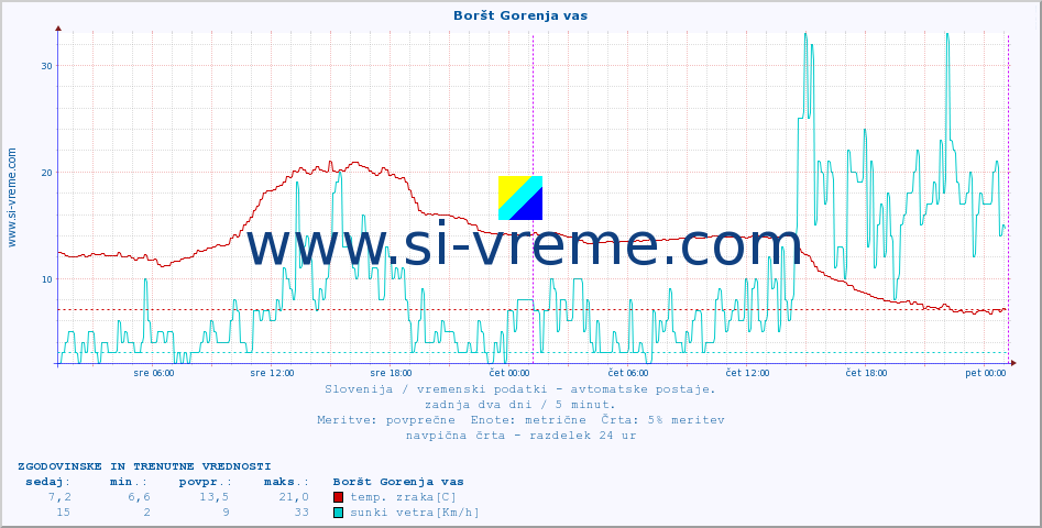 POVPREČJE :: Boršt Gorenja vas :: temp. zraka | vlaga | smer vetra | hitrost vetra | sunki vetra | tlak | padavine | sonce | temp. tal  5cm | temp. tal 10cm | temp. tal 20cm | temp. tal 30cm | temp. tal 50cm :: zadnja dva dni / 5 minut.