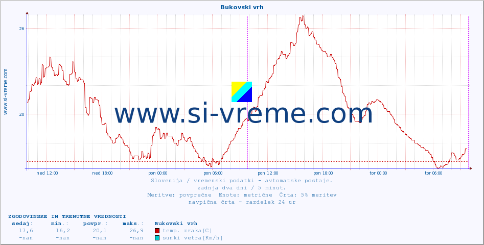 POVPREČJE :: Bukovski vrh :: temp. zraka | vlaga | smer vetra | hitrost vetra | sunki vetra | tlak | padavine | sonce | temp. tal  5cm | temp. tal 10cm | temp. tal 20cm | temp. tal 30cm | temp. tal 50cm :: zadnja dva dni / 5 minut.