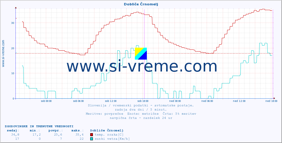 POVPREČJE :: Dobliče Črnomelj :: temp. zraka | vlaga | smer vetra | hitrost vetra | sunki vetra | tlak | padavine | sonce | temp. tal  5cm | temp. tal 10cm | temp. tal 20cm | temp. tal 30cm | temp. tal 50cm :: zadnja dva dni / 5 minut.