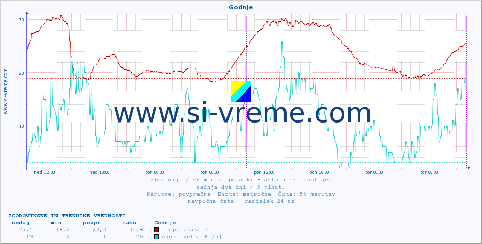 POVPREČJE :: Godnje :: temp. zraka | vlaga | smer vetra | hitrost vetra | sunki vetra | tlak | padavine | sonce | temp. tal  5cm | temp. tal 10cm | temp. tal 20cm | temp. tal 30cm | temp. tal 50cm :: zadnja dva dni / 5 minut.