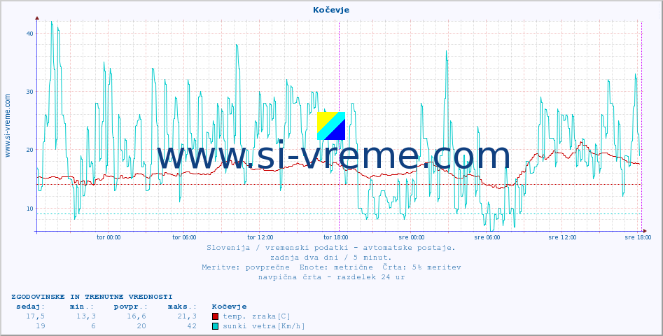 POVPREČJE :: Kočevje :: temp. zraka | vlaga | smer vetra | hitrost vetra | sunki vetra | tlak | padavine | sonce | temp. tal  5cm | temp. tal 10cm | temp. tal 20cm | temp. tal 30cm | temp. tal 50cm :: zadnja dva dni / 5 minut.