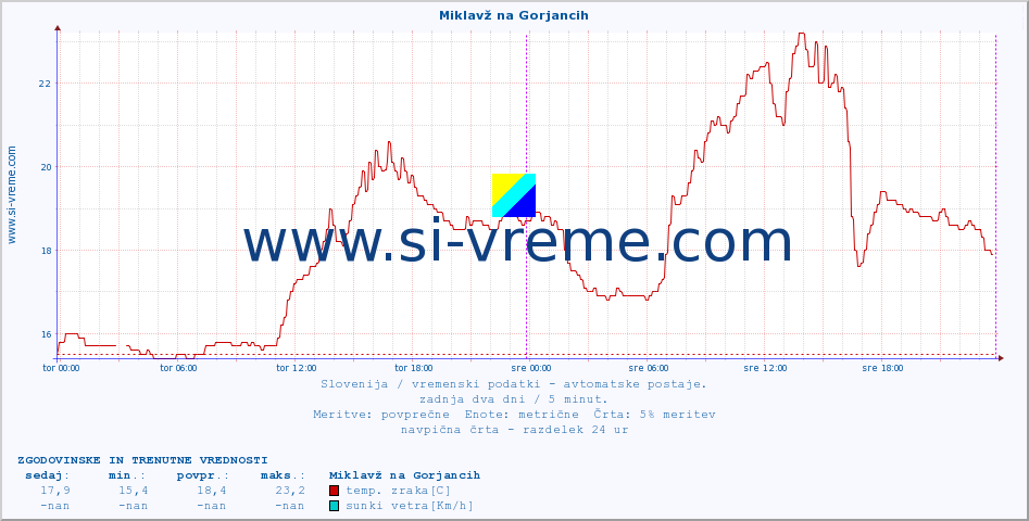 POVPREČJE :: Miklavž na Gorjancih :: temp. zraka | vlaga | smer vetra | hitrost vetra | sunki vetra | tlak | padavine | sonce | temp. tal  5cm | temp. tal 10cm | temp. tal 20cm | temp. tal 30cm | temp. tal 50cm :: zadnja dva dni / 5 minut.