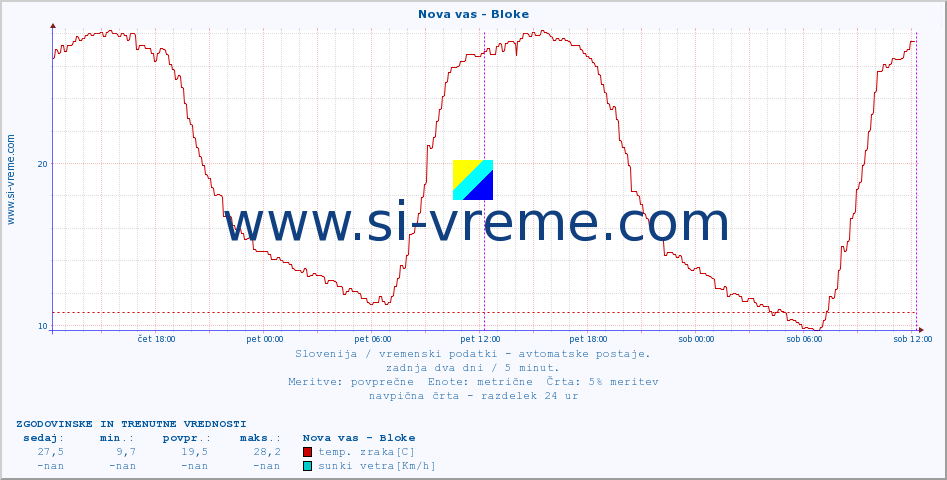 POVPREČJE :: Nova vas - Bloke :: temp. zraka | vlaga | smer vetra | hitrost vetra | sunki vetra | tlak | padavine | sonce | temp. tal  5cm | temp. tal 10cm | temp. tal 20cm | temp. tal 30cm | temp. tal 50cm :: zadnja dva dni / 5 minut.