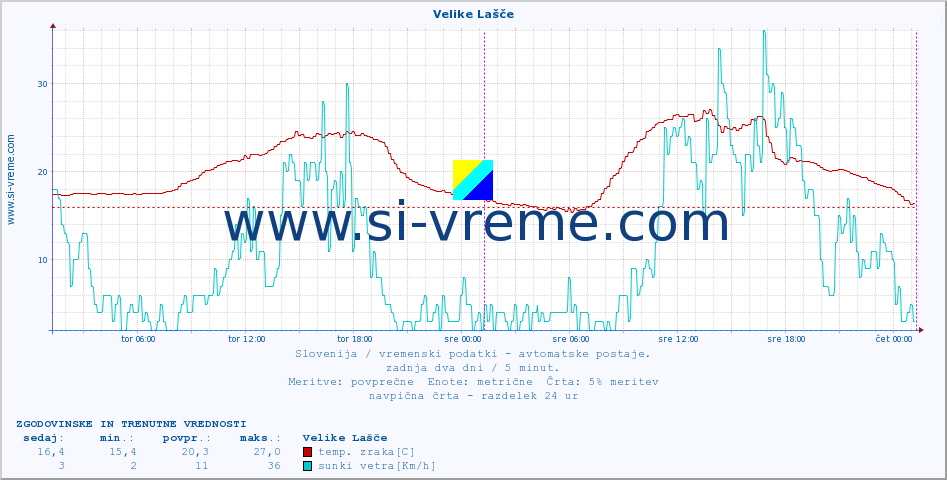 POVPREČJE :: Velike Lašče :: temp. zraka | vlaga | smer vetra | hitrost vetra | sunki vetra | tlak | padavine | sonce | temp. tal  5cm | temp. tal 10cm | temp. tal 20cm | temp. tal 30cm | temp. tal 50cm :: zadnja dva dni / 5 minut.