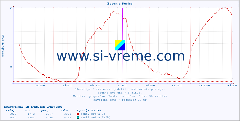 POVPREČJE :: Zgornja Sorica :: temp. zraka | vlaga | smer vetra | hitrost vetra | sunki vetra | tlak | padavine | sonce | temp. tal  5cm | temp. tal 10cm | temp. tal 20cm | temp. tal 30cm | temp. tal 50cm :: zadnja dva dni / 5 minut.