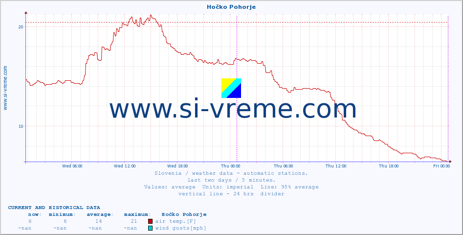  :: Hočko Pohorje :: air temp. | humi- dity | wind dir. | wind speed | wind gusts | air pressure | precipi- tation | sun strength | soil temp. 5cm / 2in | soil temp. 10cm / 4in | soil temp. 20cm / 8in | soil temp. 30cm / 12in | soil temp. 50cm / 20in :: last two days / 5 minutes.